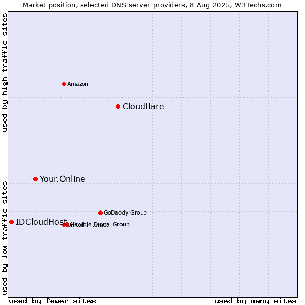 Market position of Cloudflare vs. Your.Online vs. IDCloudHost