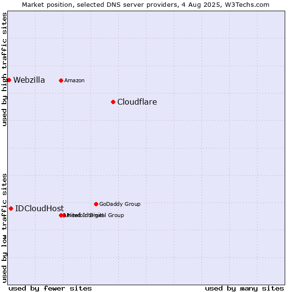 Market position of Cloudflare vs. IDCloudHost vs. Webzilla