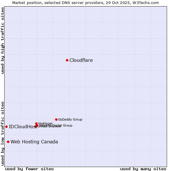 Market position of Cloudflare vs. Web Hosting Canada vs. IDCloudHost