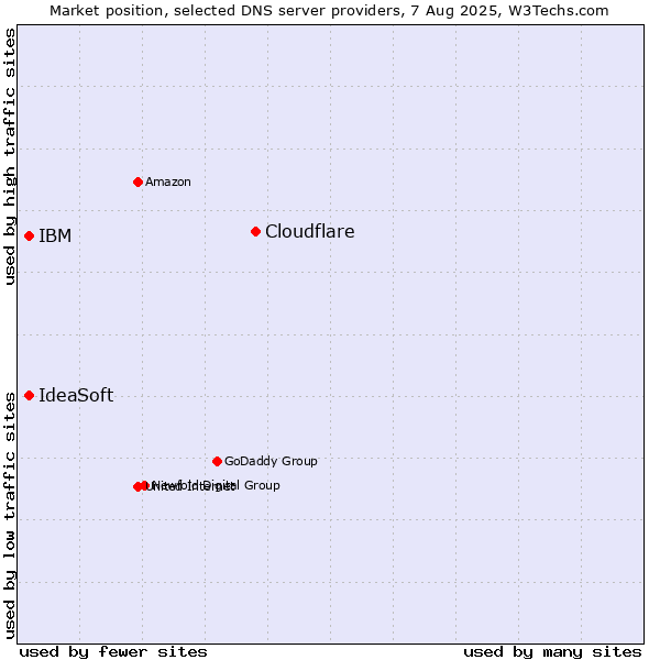 Market position of Cloudflare vs. IBM vs. IdeaSoft