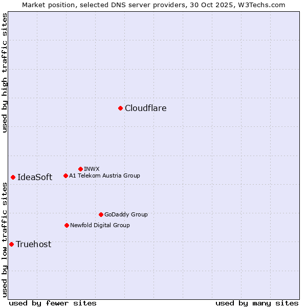 Market position of Cloudflare vs. IdeaSoft vs. Truehost