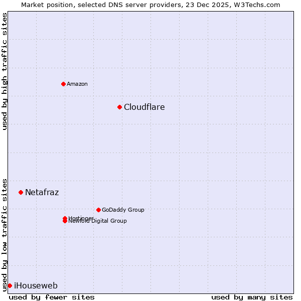 Market position of Cloudflare vs. Netafraz vs. iHouseweb