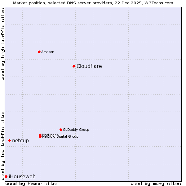 Market position of Cloudflare vs. netcup vs. iHouseweb