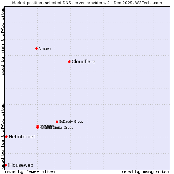 Market position of Cloudflare vs. Netinternet vs. iHouseweb