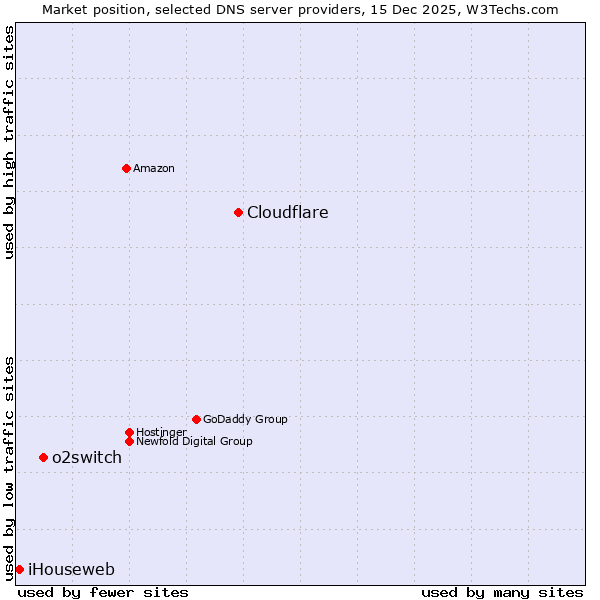 Market position of Cloudflare vs. o2switch vs. iHouseweb
