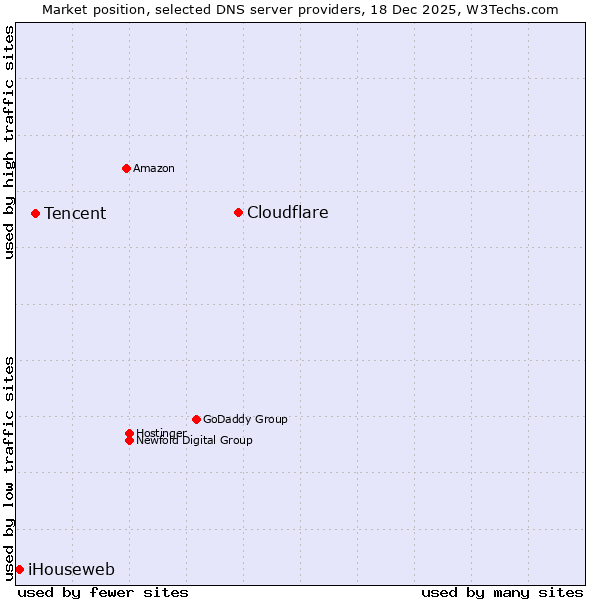 Market position of Cloudflare vs. Tencent vs. iHouseweb