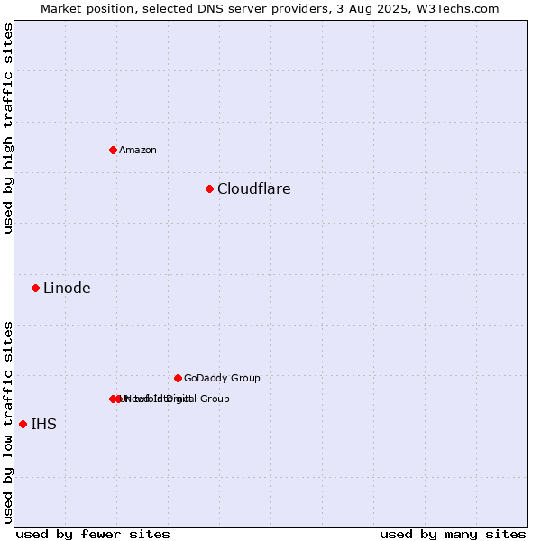 Market position of Cloudflare vs. Linode vs. IHS
