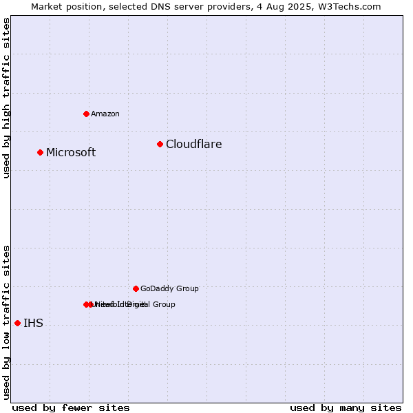 Market position of Cloudflare vs. Microsoft vs. IHS