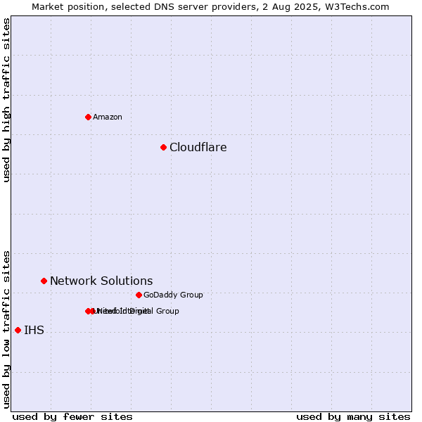 Market position of Cloudflare vs. Network Solutions vs. IHS