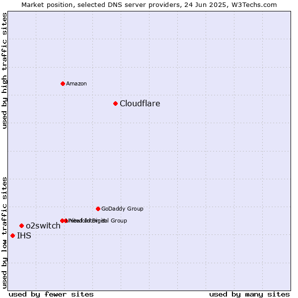 Market position of Cloudflare vs. o2switch vs. IHS