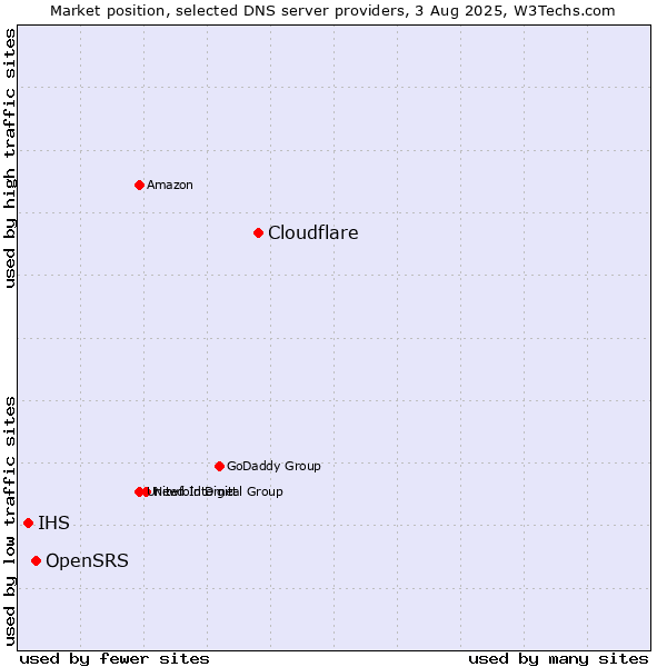Market position of Cloudflare vs. OpenSRS vs. IHS