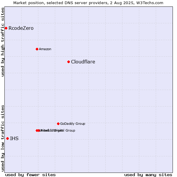Market position of Cloudflare vs. IHS vs. RcodeZero