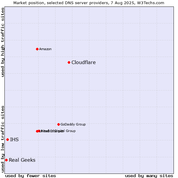 Market position of Cloudflare vs. IHS vs. Real Geeks