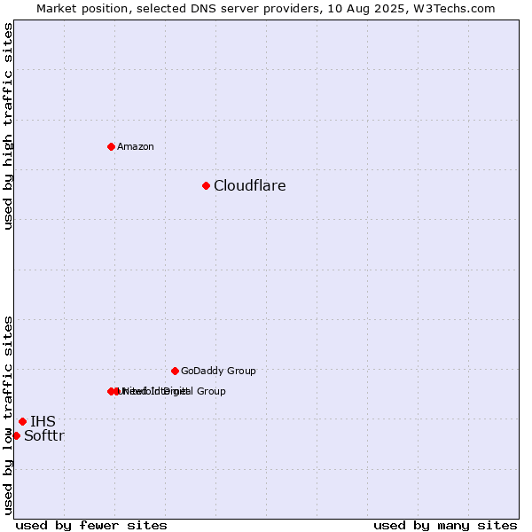 Market position of Cloudflare vs. IHS vs. Softtr