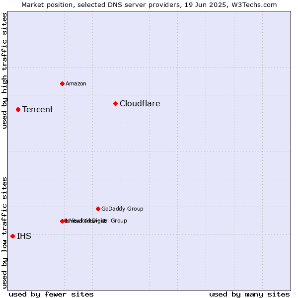Market position of Cloudflare vs. Tencent vs. IHS