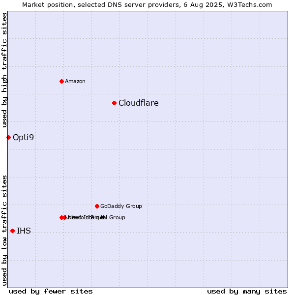 Market position of Cloudflare vs. IHS vs. Opti9