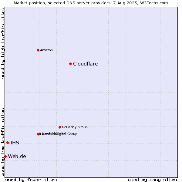 Market position of Cloudflare vs. IHS vs. Web.de