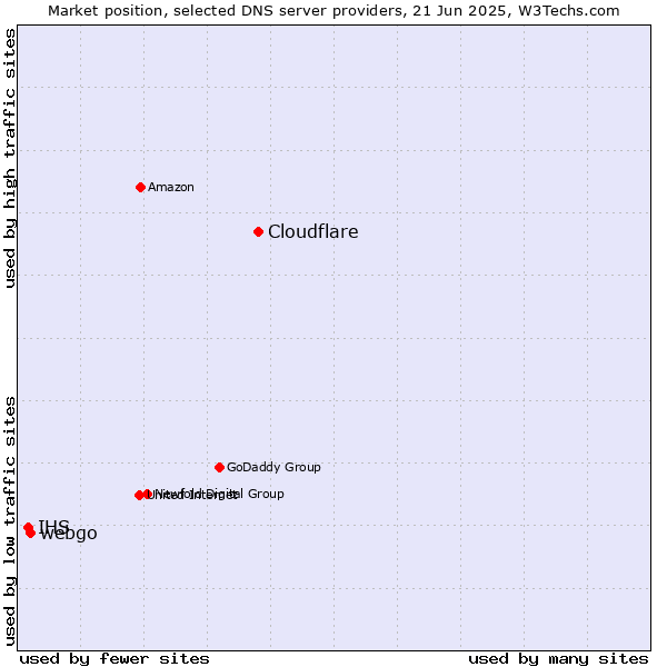 Market position of Cloudflare vs. webgo vs. IHS