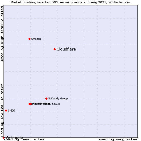Market position of Cloudflare vs. IHS vs. Webnode