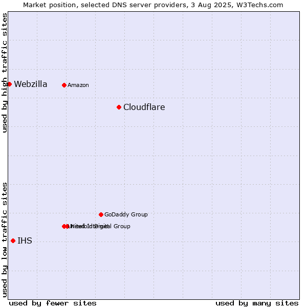 Market position of Cloudflare vs. IHS vs. Webzilla