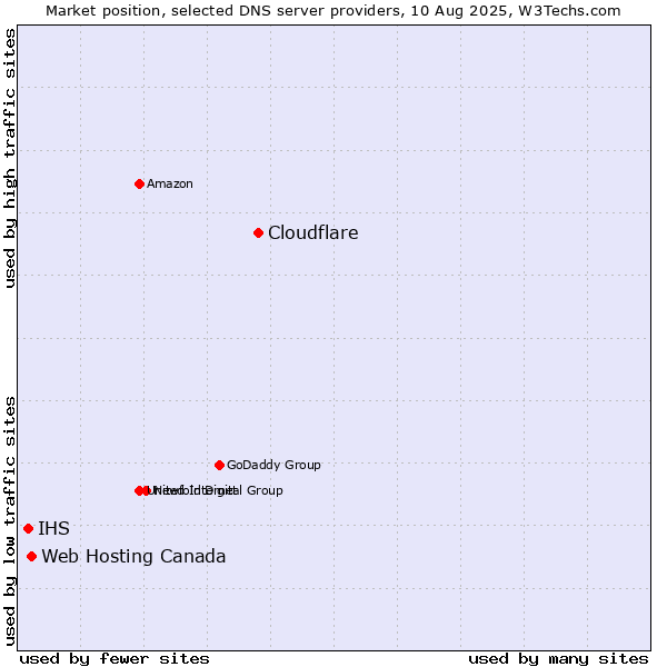 Market position of Cloudflare vs. Web Hosting Canada vs. IHS