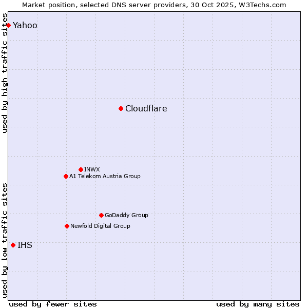 Market position of Cloudflare vs. IHS vs. Yahoo