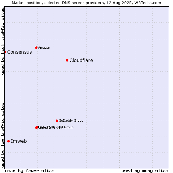 Market position of Cloudflare vs. Imweb vs. Consensus