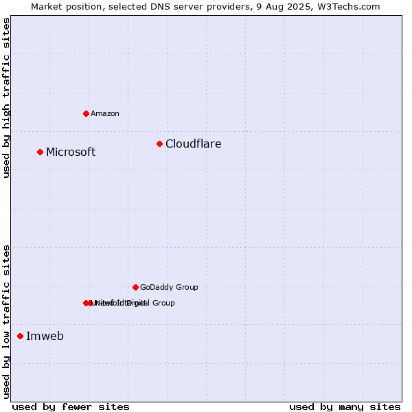 Market position of Cloudflare vs. Microsoft vs. Imweb