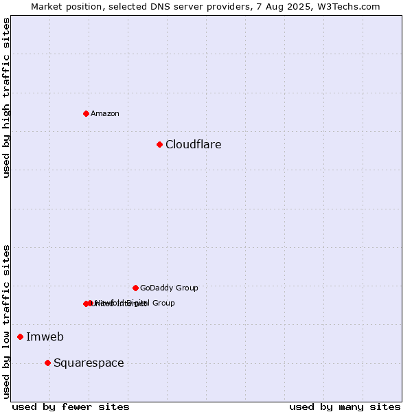 Market position of Cloudflare vs. Squarespace vs. Imweb