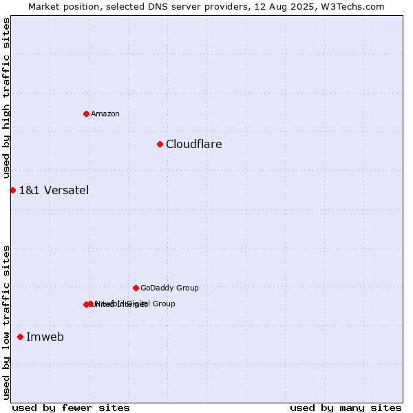 Market position of Cloudflare vs. Imweb vs. 1&1 Versatel