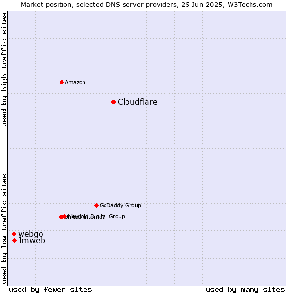 Market position of Cloudflare vs. Imweb vs. webgo