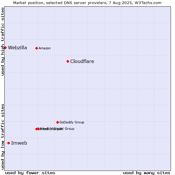 Market position of Cloudflare vs. Imweb vs. Webzilla