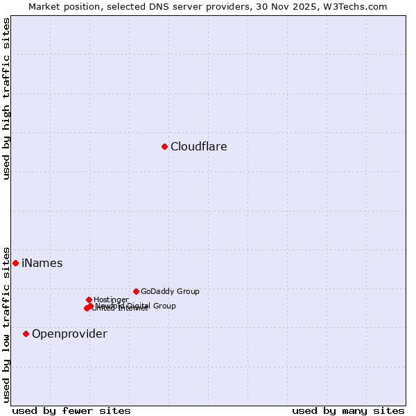 Market position of Cloudflare vs. Openprovider vs. iNames