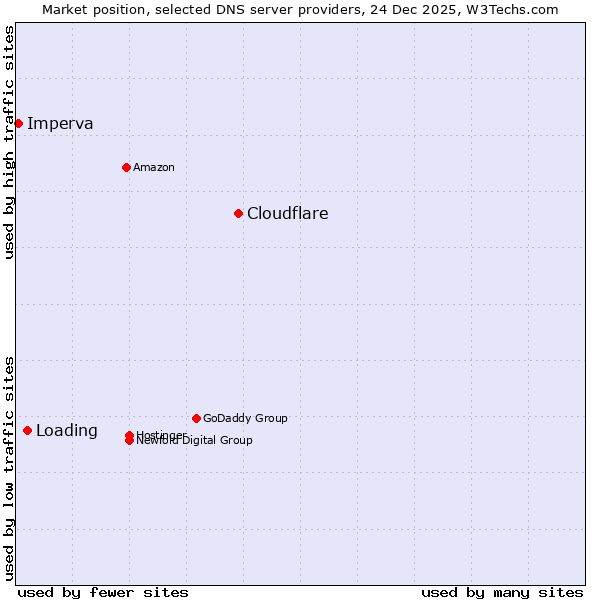 Market position of Cloudflare vs. Loading vs. Imperva