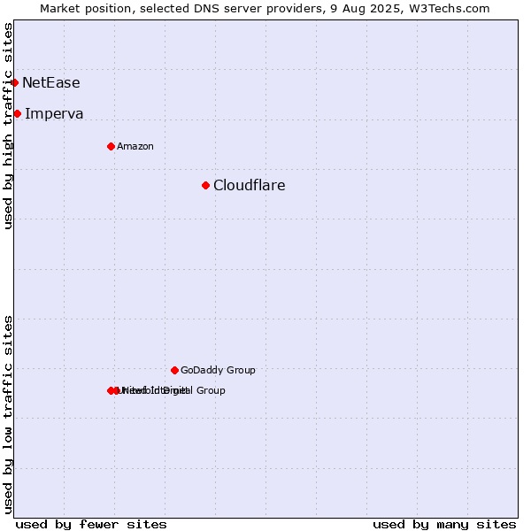 Market position of Cloudflare vs. Imperva vs. NetEase