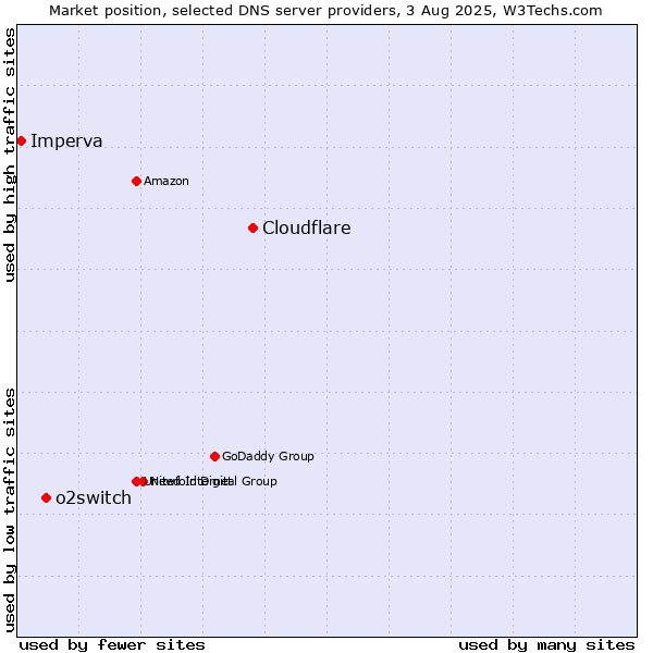 Market position of Cloudflare vs. o2switch vs. Imperva