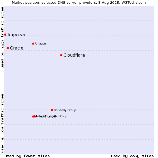 Market position of Cloudflare vs. Oracle vs. Imperva