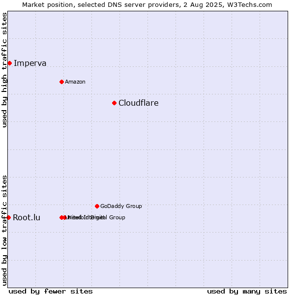 Market position of Cloudflare vs. Imperva vs. Root.lu