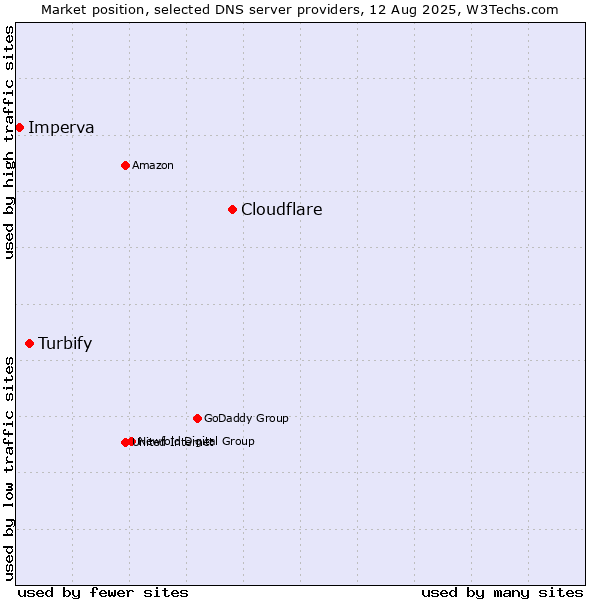 Market position of Cloudflare vs. Turbify vs. Imperva