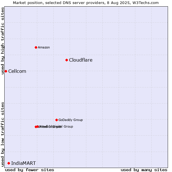 Market position of Cloudflare vs. IndiaMART vs. Cellcom