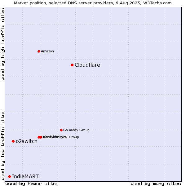 Market position of Cloudflare vs. o2switch vs. IndiaMART