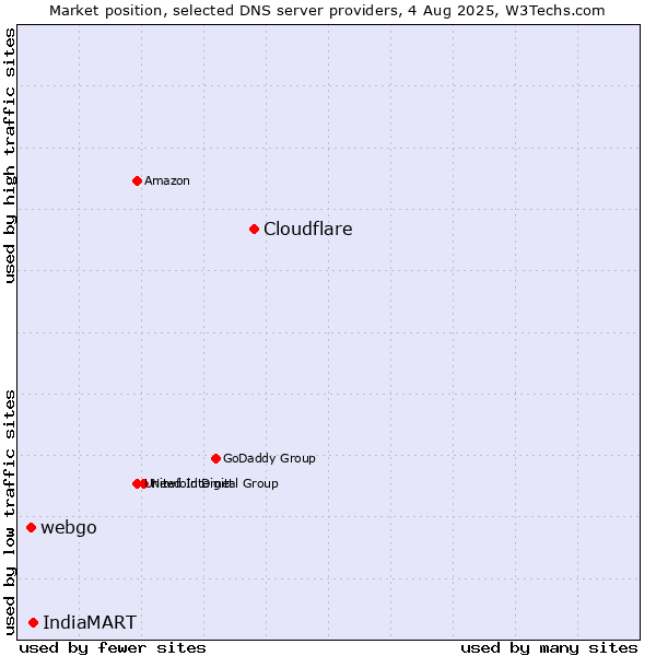 Market position of Cloudflare vs. IndiaMART vs. webgo