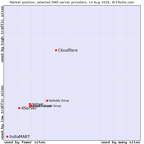 Market position of Cloudflare vs. XServer vs. IndiaMART