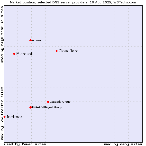 Market position of Cloudflare vs. Microsoft vs. Inetmar