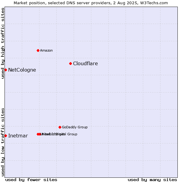 Market position of Cloudflare vs. NetCologne vs. Inetmar