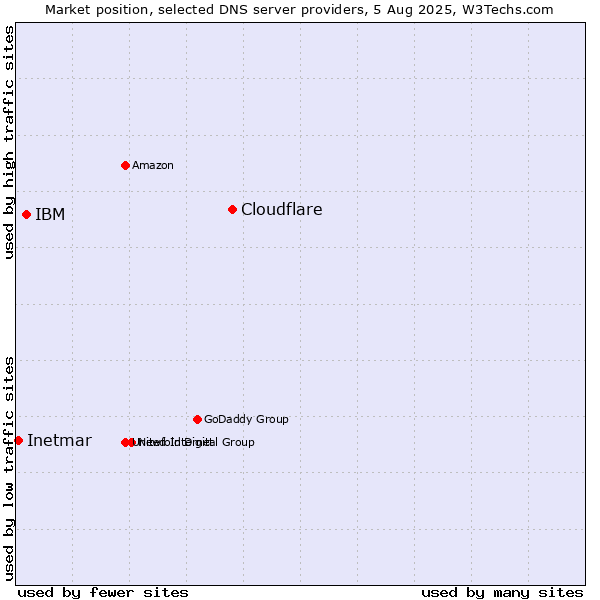 Market position of Cloudflare vs. IBM vs. Inetmar