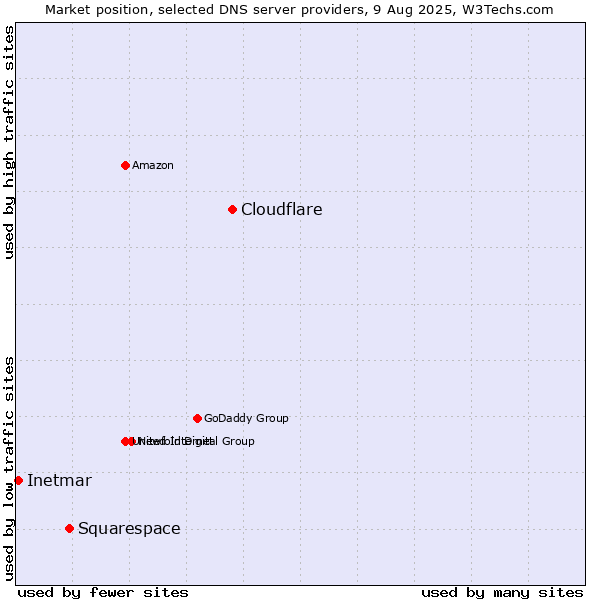 Market position of Cloudflare vs. Squarespace vs. Inetmar