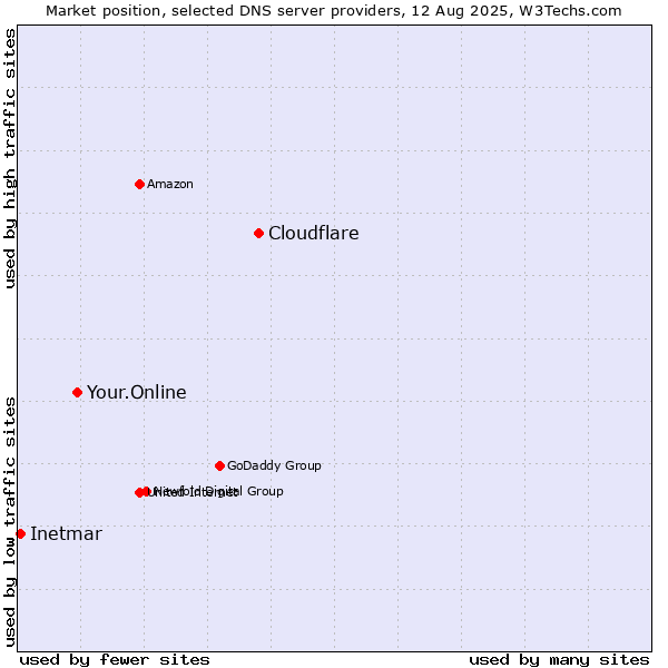 Market position of Cloudflare vs. Your.Online vs. Inetmar