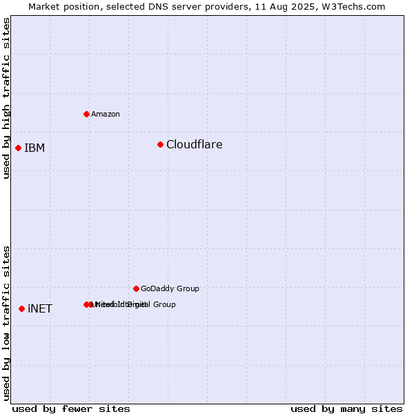 Market position of Cloudflare vs. iNET vs. IBM