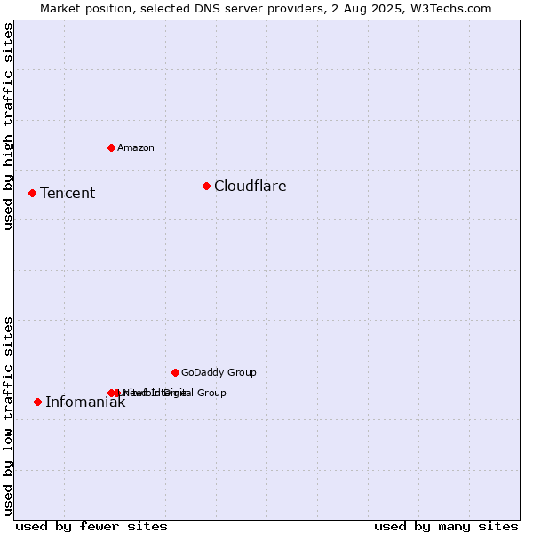 Market position of Cloudflare vs. Infomaniak vs. Tencent